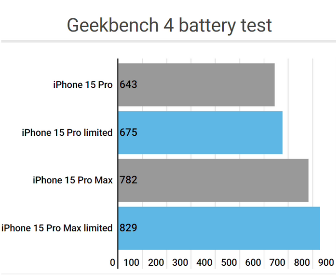 渭城apple维修站iPhone15Pro的ProMotion高刷功能耗电吗