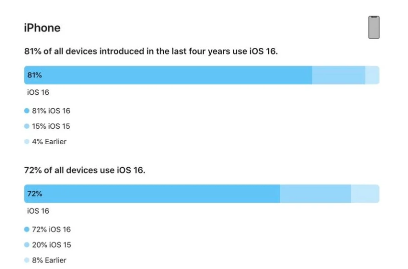 渭城苹果手机维修分享iOS 16 / iPadOS 16 安装率 