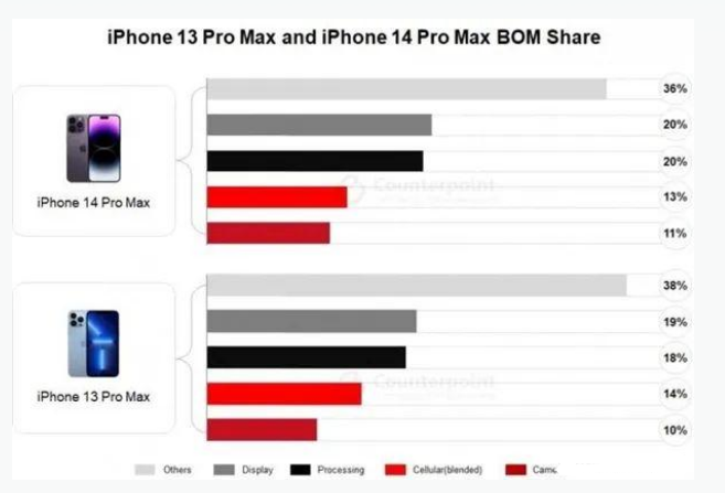 渭城苹果手机维修分享iPhone 14 Pro的成本和利润 