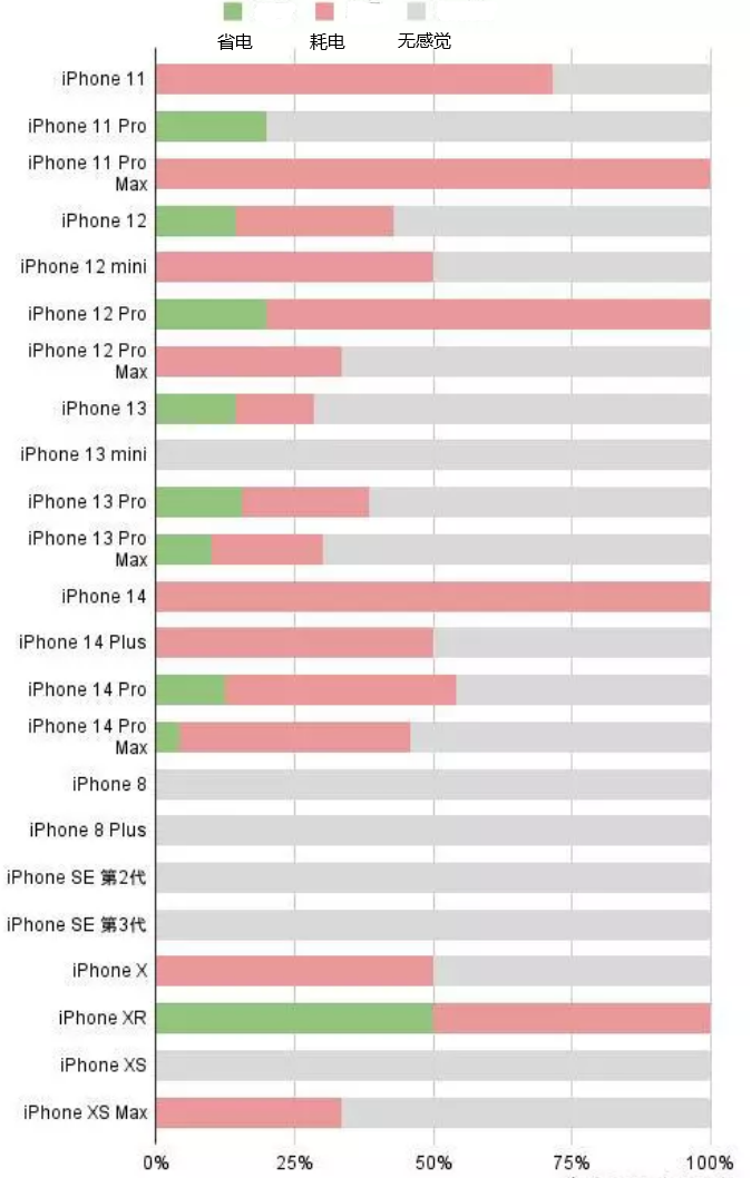 渭城苹果手机维修分享iOS16.2太耗电怎么办？iOS16.2续航不好可以降级吗？ 