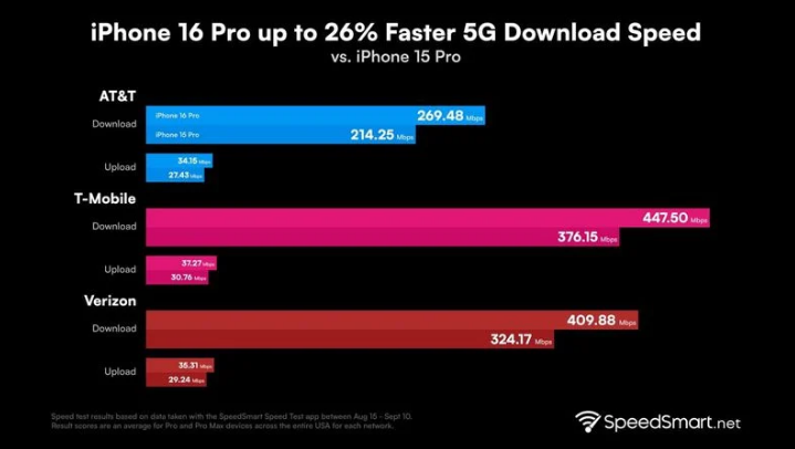 渭城苹果手机维修分享iPhone 16 Pro 系列的 5G 速度 